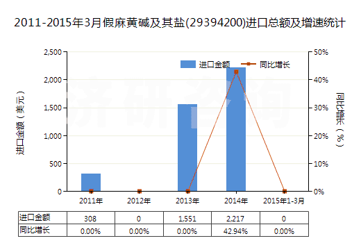2011-2015年3月假麻黃堿及其鹽(29394200)進(jìn)口總額及增速統(tǒng)計(jì)